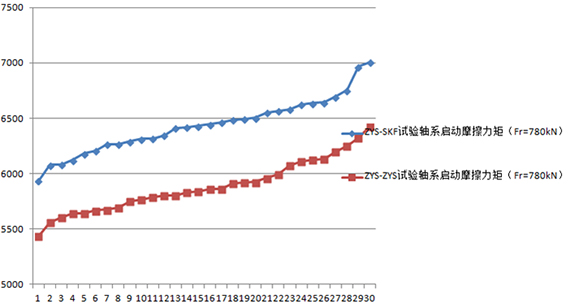 低摩擦力矩风力发电机主轴AG真人APP下载