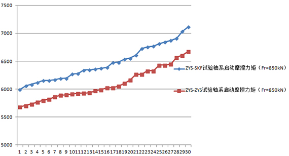 低摩擦力矩风力发电机主轴AG真人APP下载